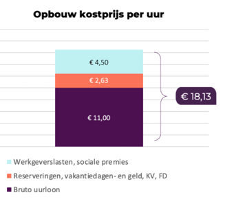 Opbouw kostprijs per uur