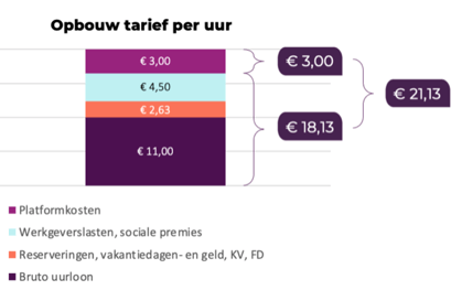 Opbouw tarief per uur